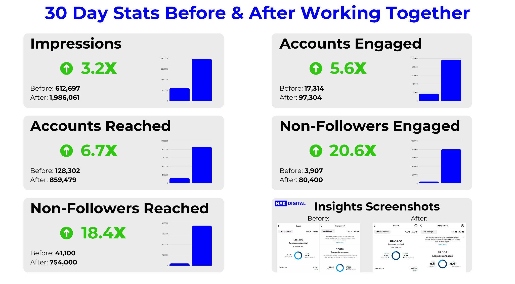 30 day before and after statistics showing growth in impressions, accounts reached, and engagement