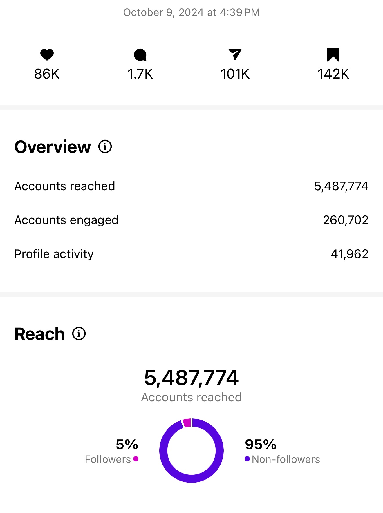 Instagram analytics screenshot showing 5.4 million accounts reached