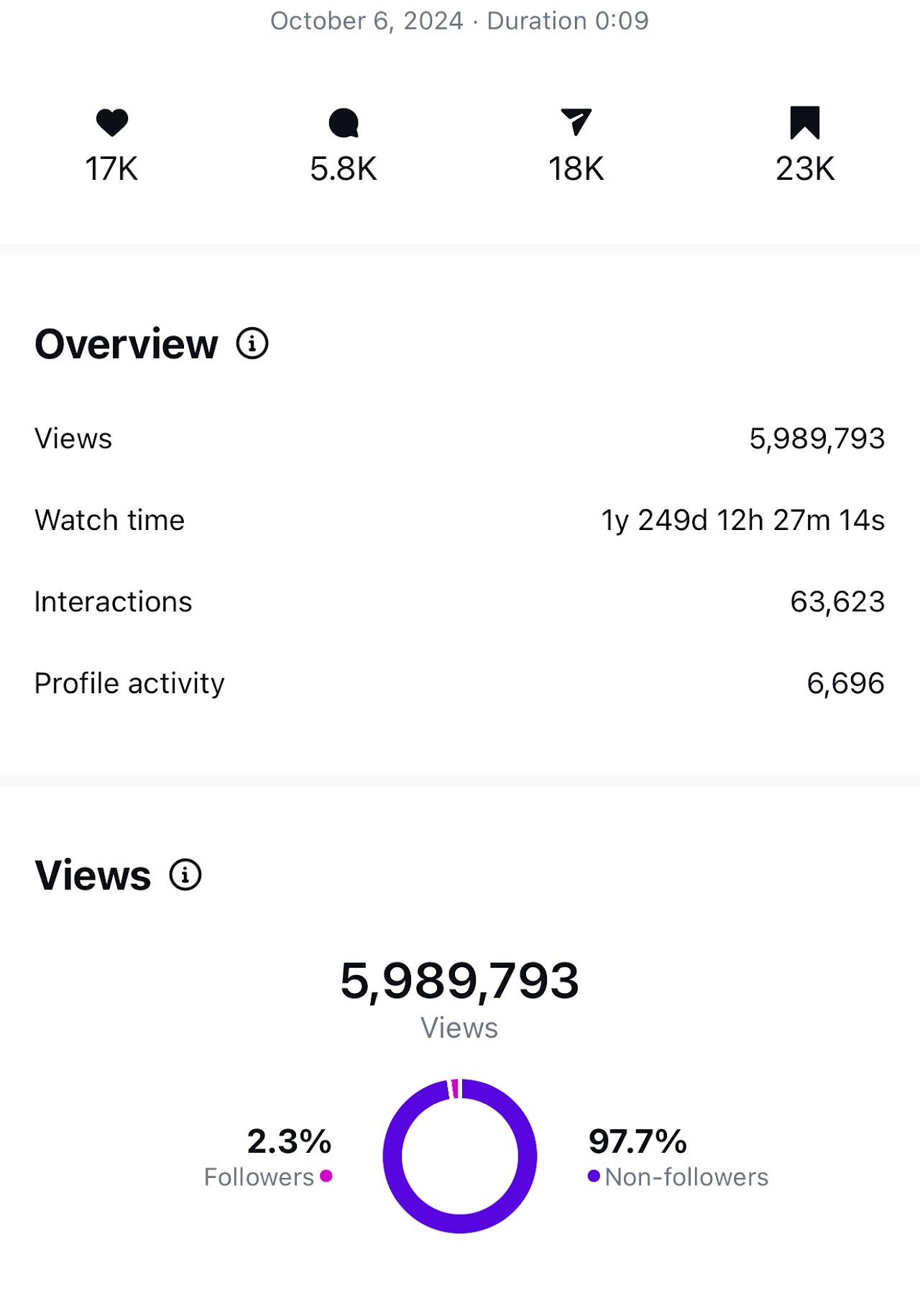 Instagram analytics screenshot showing nearly 6 million views