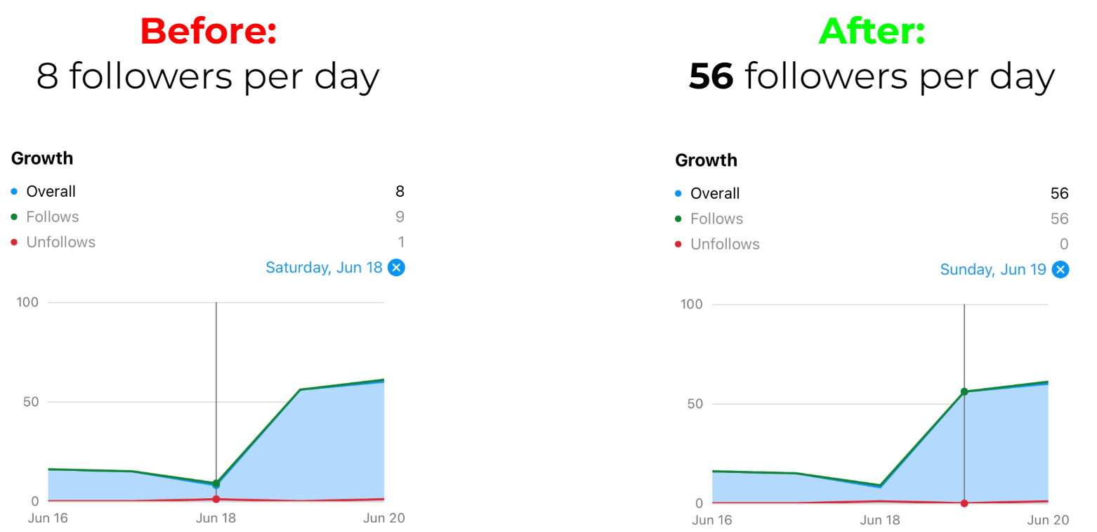 Before and after daily follower growth chart