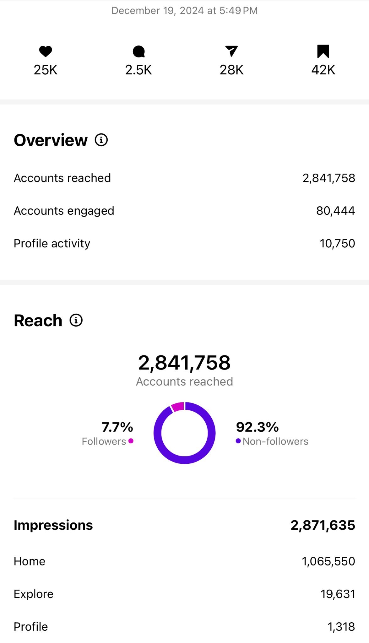 Instagram analytics showing 2.8 million reach