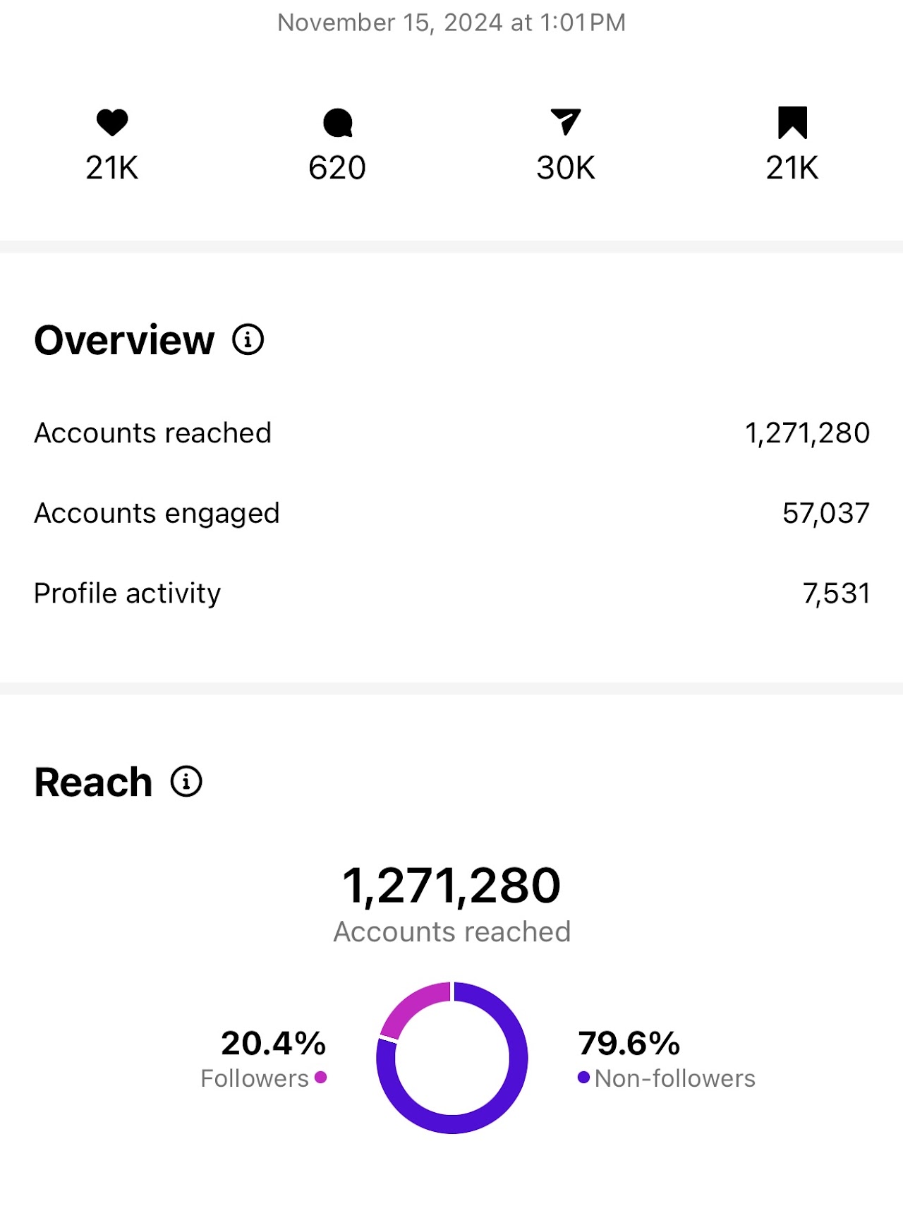 Instagram analytics showing 1.27 million reach