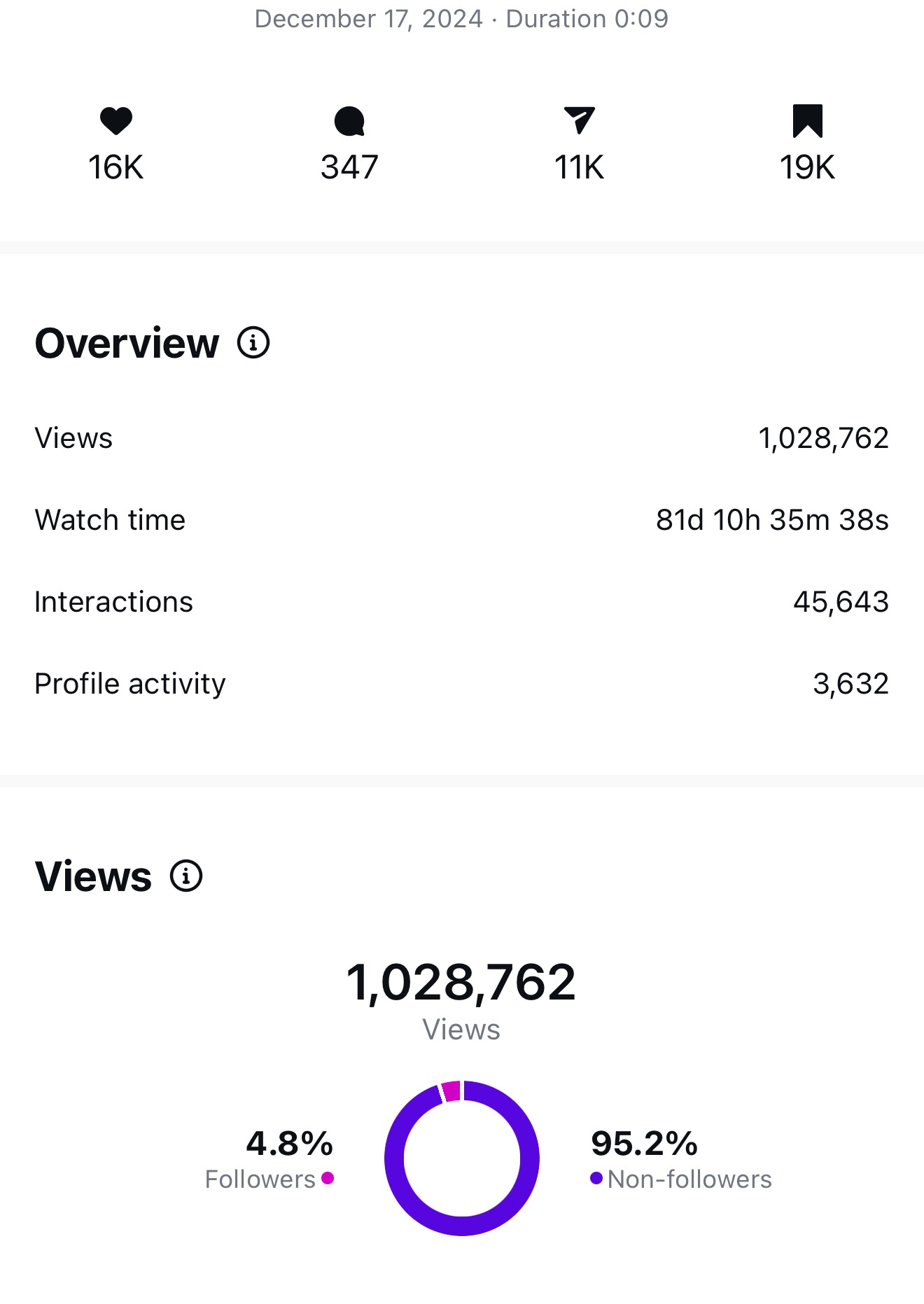 Instagram analytics showing over 1 million views