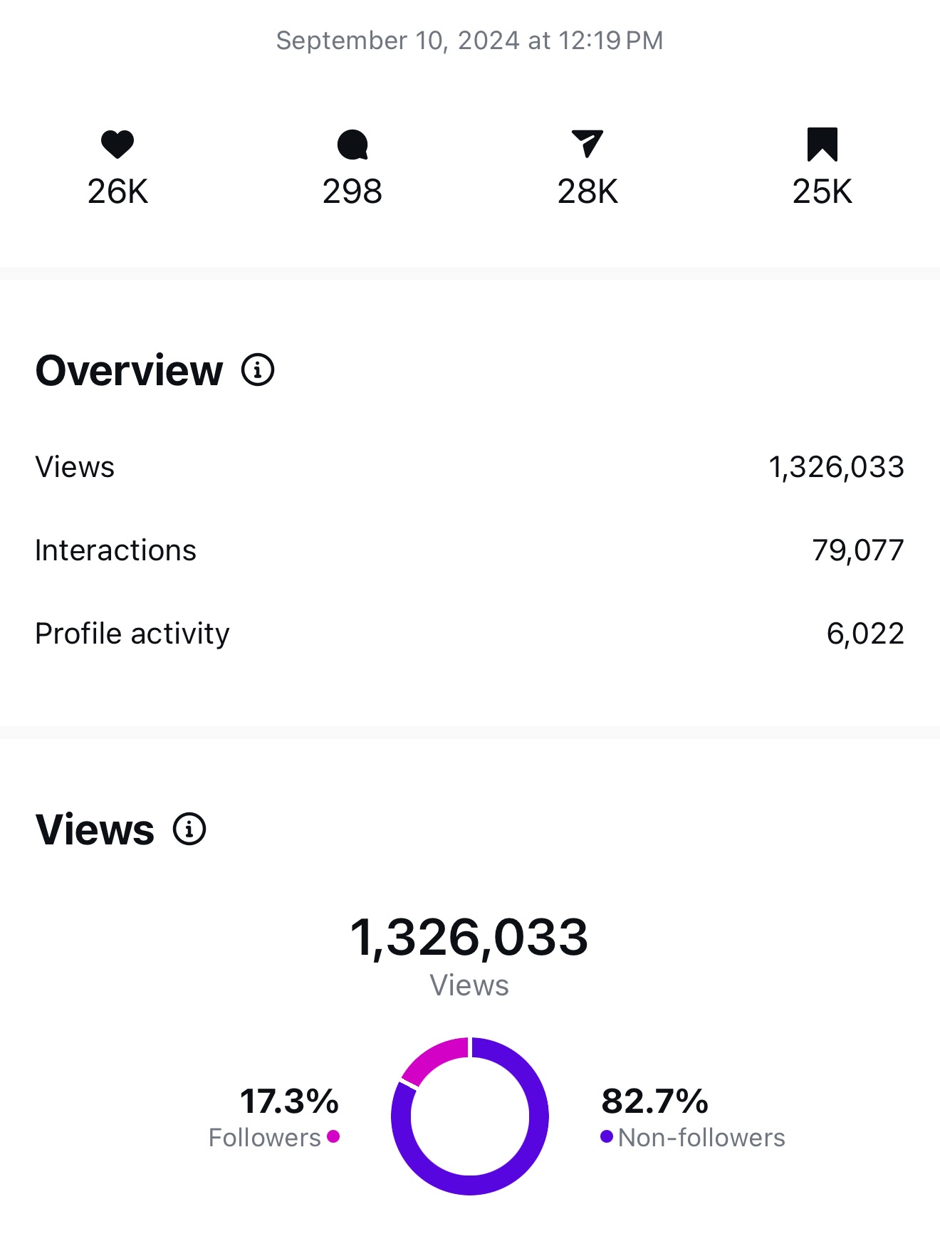 Instagram analytics showing 1.3 million views