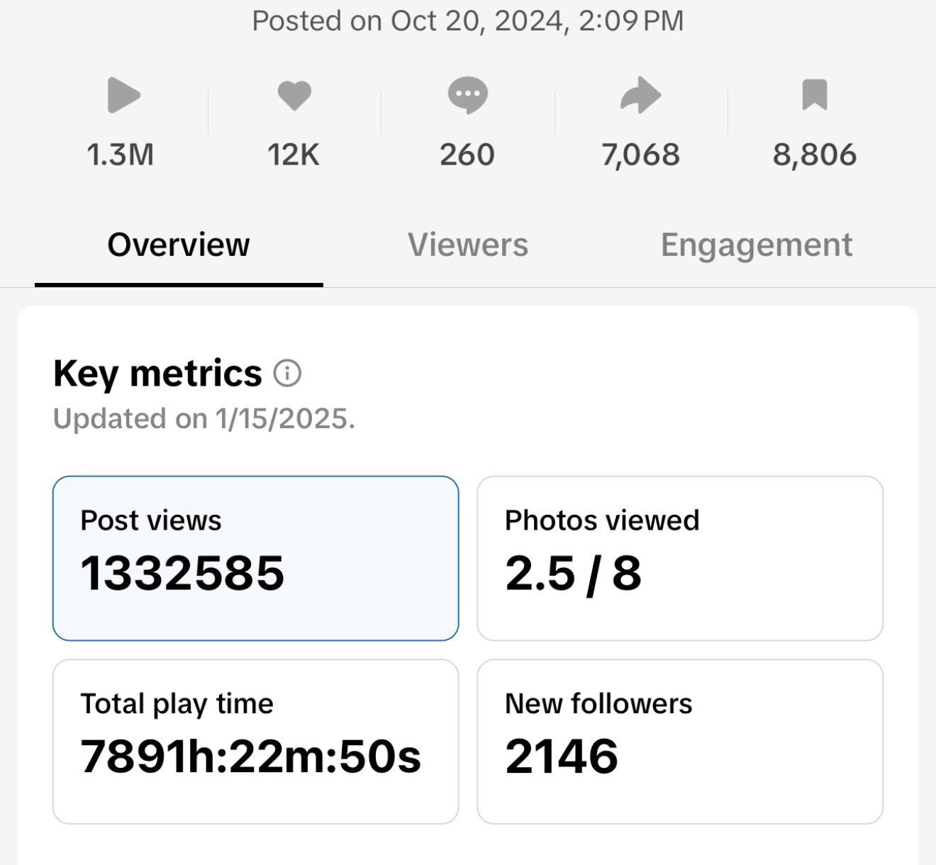 Account key metrics showing over 1.3 million post views