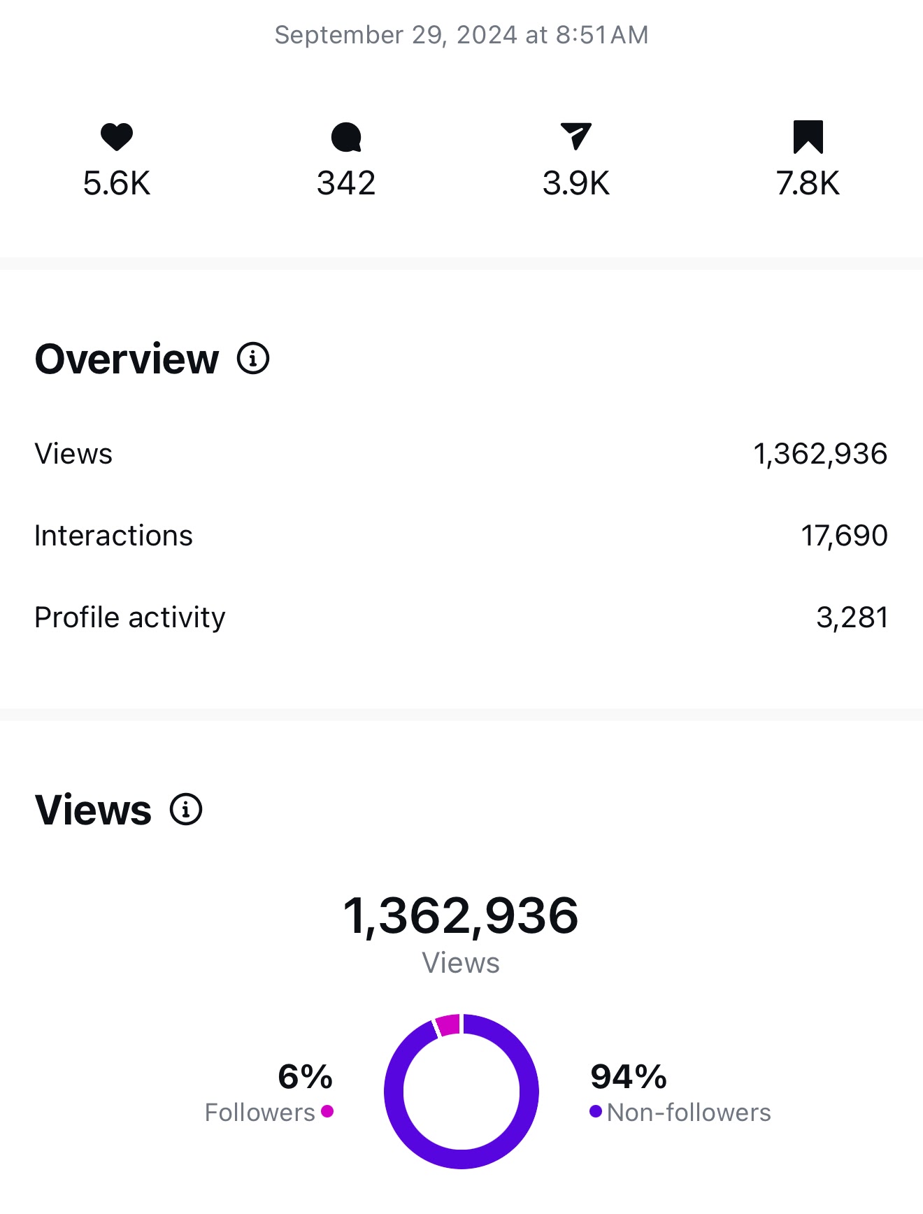 Instagram analytics showing 1.36 million views