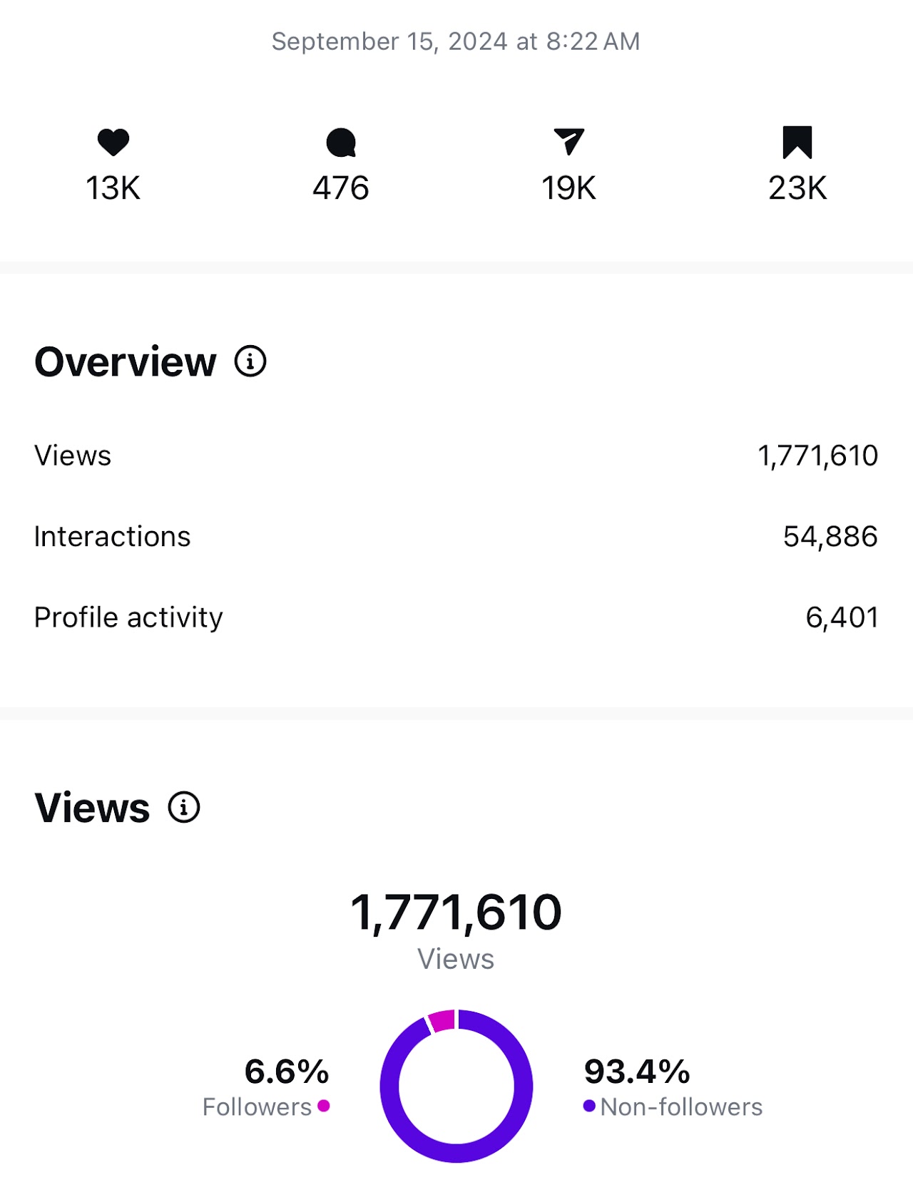 Instagram analytics showing 1.77 million views