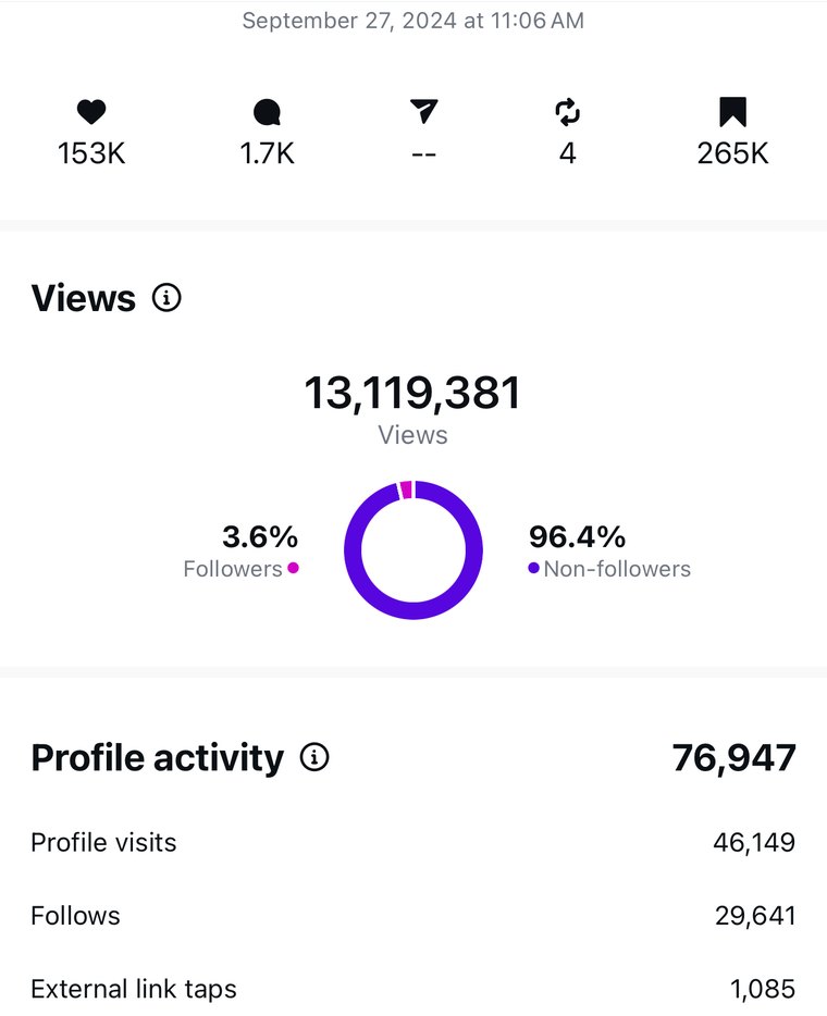 Client Instagram post insights — 13.1 million views, 264K saves, 153K likes, 29,641 new follows