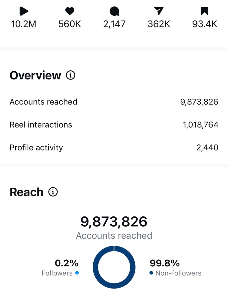 Client Instagram reel insights — 10.2M plays, 9.8 million accounts reached