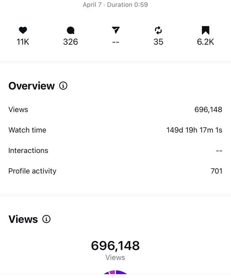 Client Instagram post insights — 100k+ views
