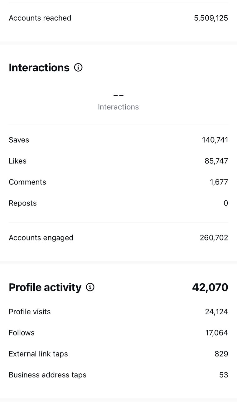 Client Instagram post insights — 100k+ views