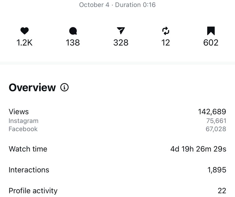 Client Instagram reel insights — 100k+ views