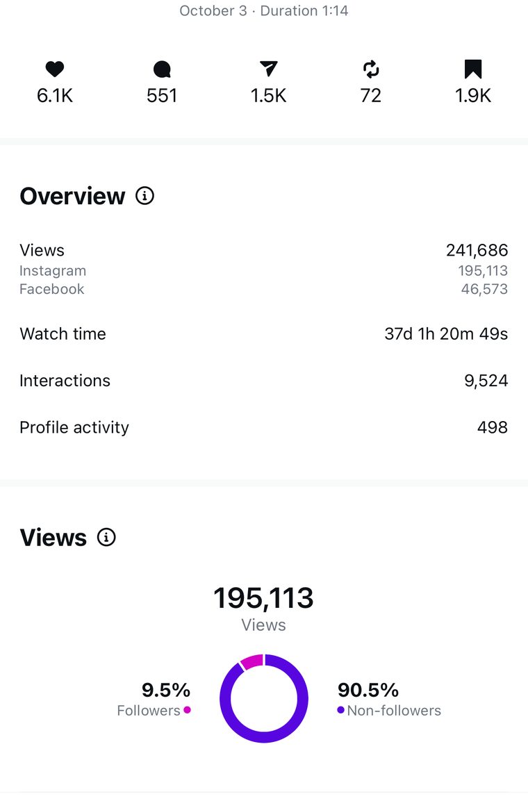 Client Instagram reel insights — 100k+ views
