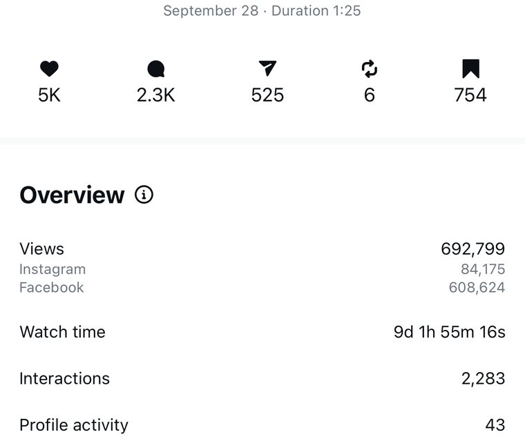Client Instagram reel insights — 100k+ views