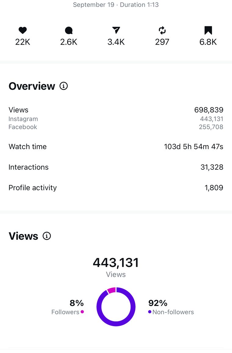 Client Instagram reel insights — 100k+ views