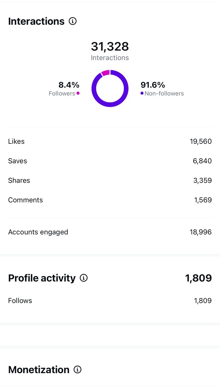 Client Instagram reel insights — 100k+ views