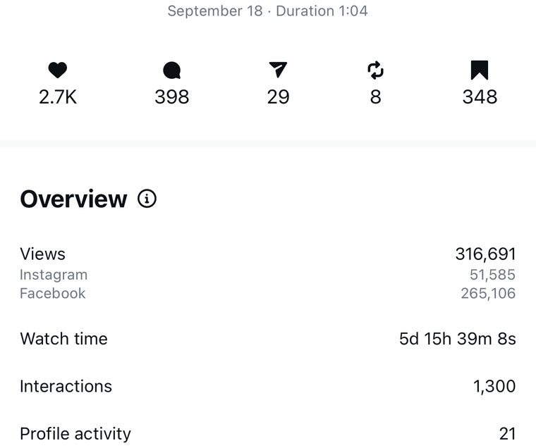 Client Instagram reel insights — 100k+ views
