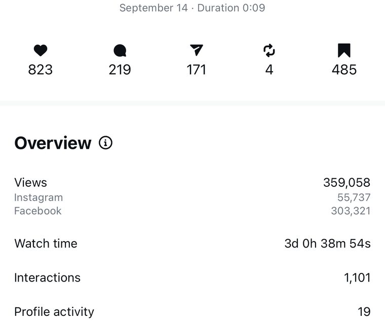 Client Instagram reel insights — 100k+ views