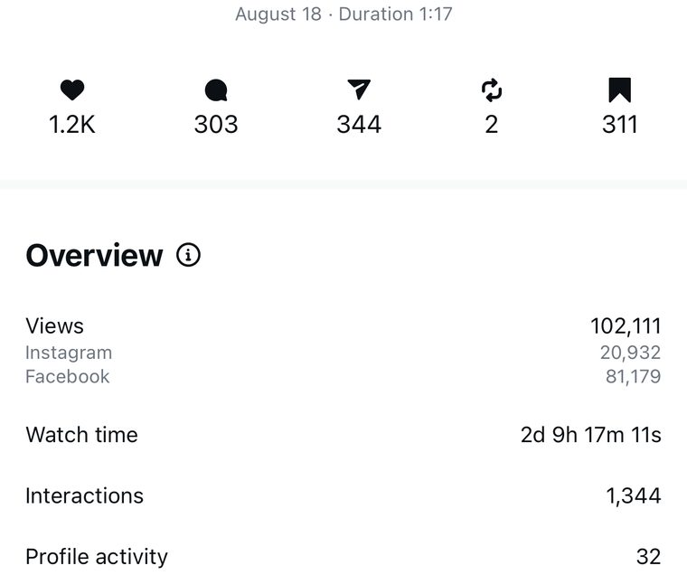 Client Instagram reel insights — 100k+ views