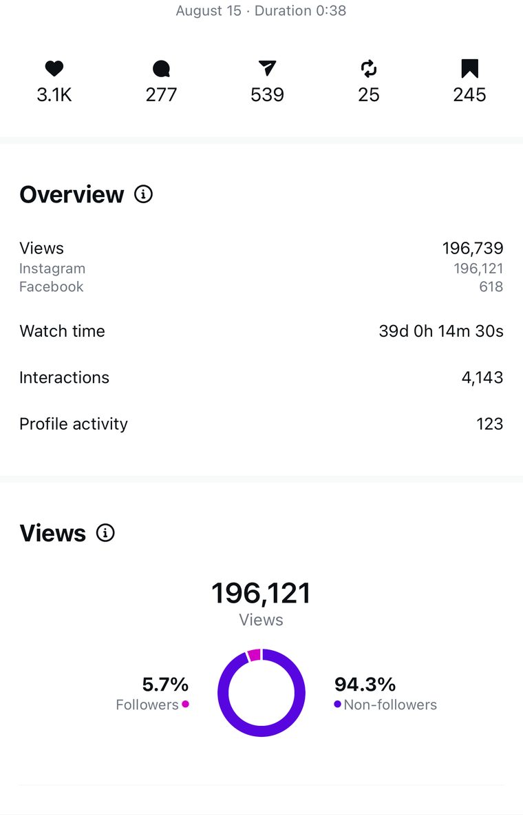 Client Instagram reel insights — 100k+ views