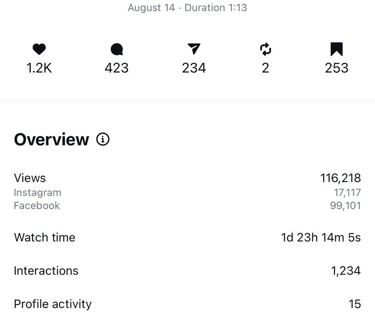 Client Instagram reel insights — 100k+ views