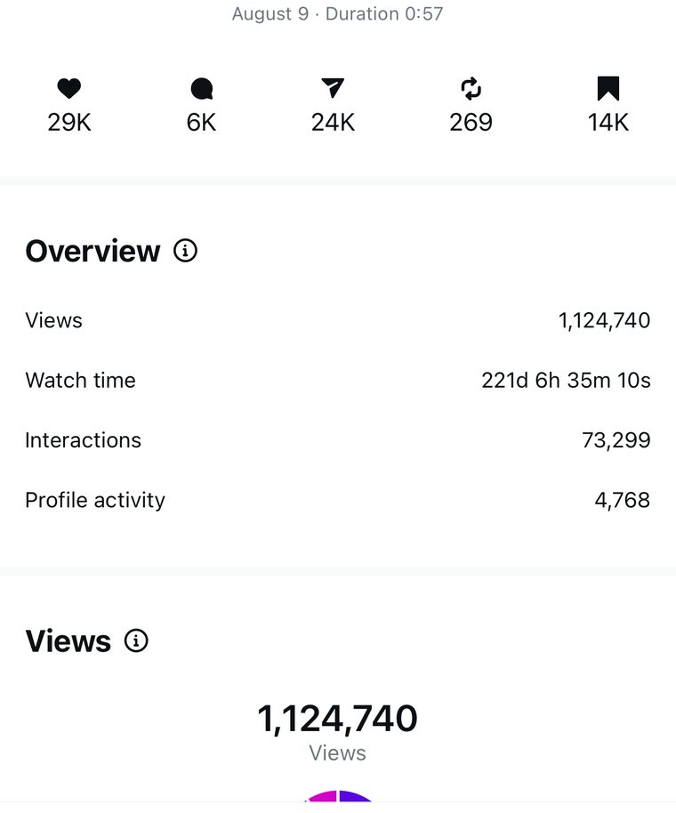 Client Instagram reel insights — 100k+ views