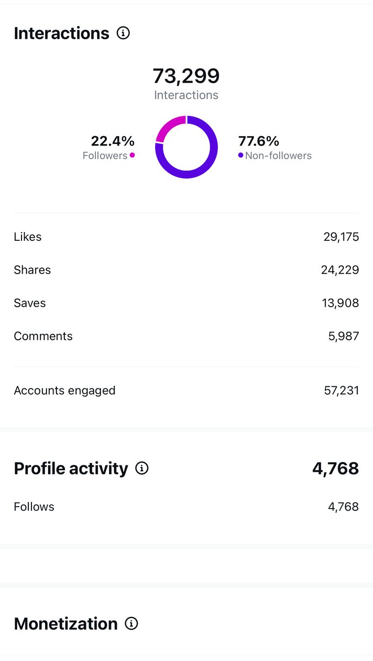 Client Instagram reel insights — 100k+ views