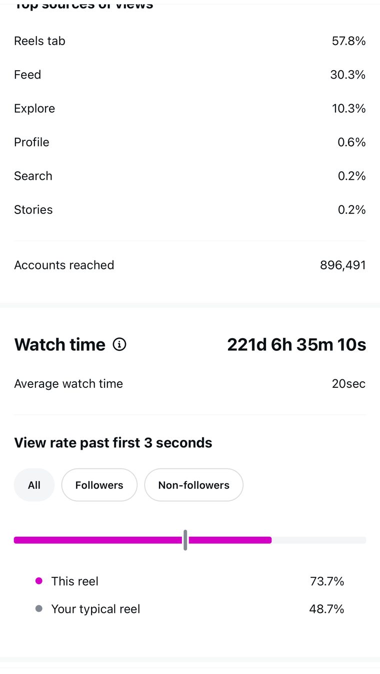 Client Instagram reel insights — 100k+ views