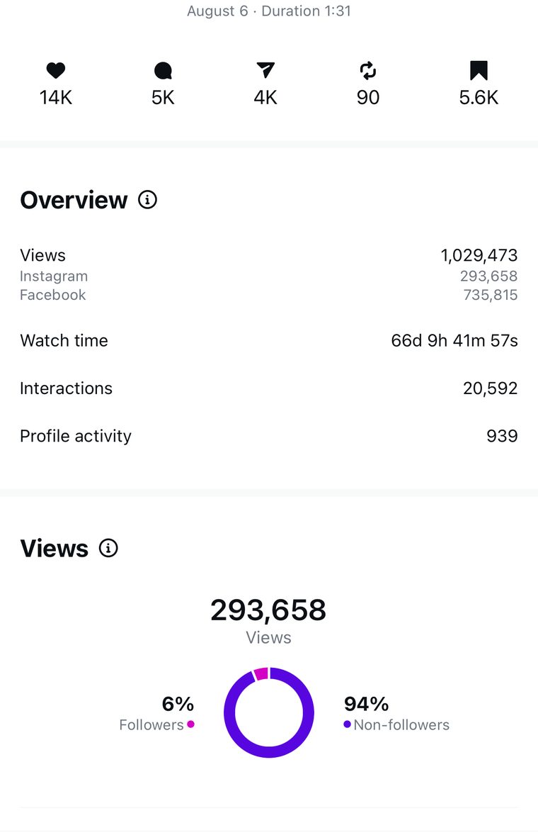 Client Instagram reel insights — 100k+ views