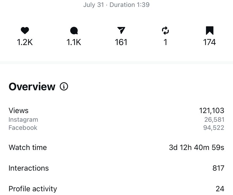 Client Instagram reel insights — 100k+ views