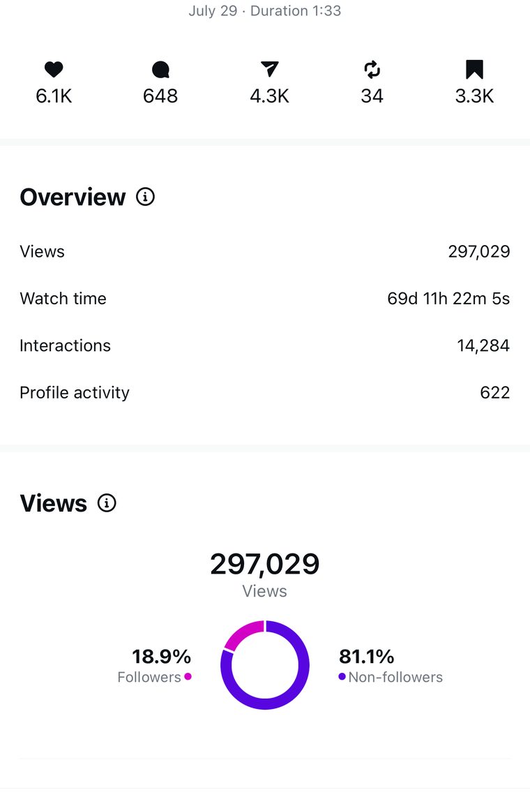 Client Instagram reel insights — 100k+ views