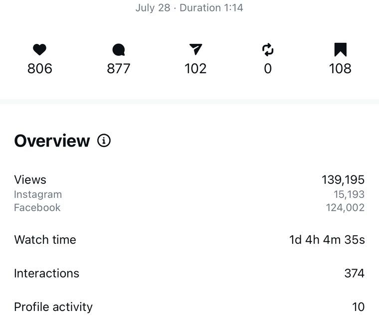 Client Instagram reel insights — 100k+ views