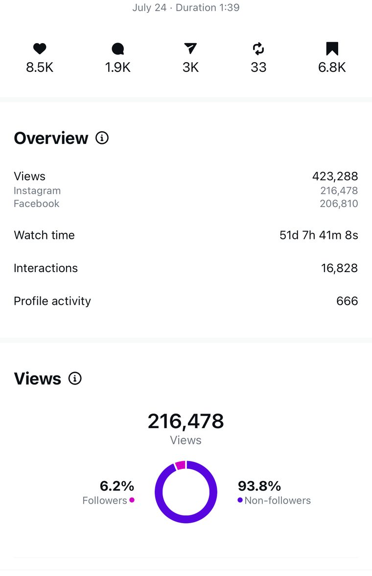 Client Instagram reel insights — 100k+ views