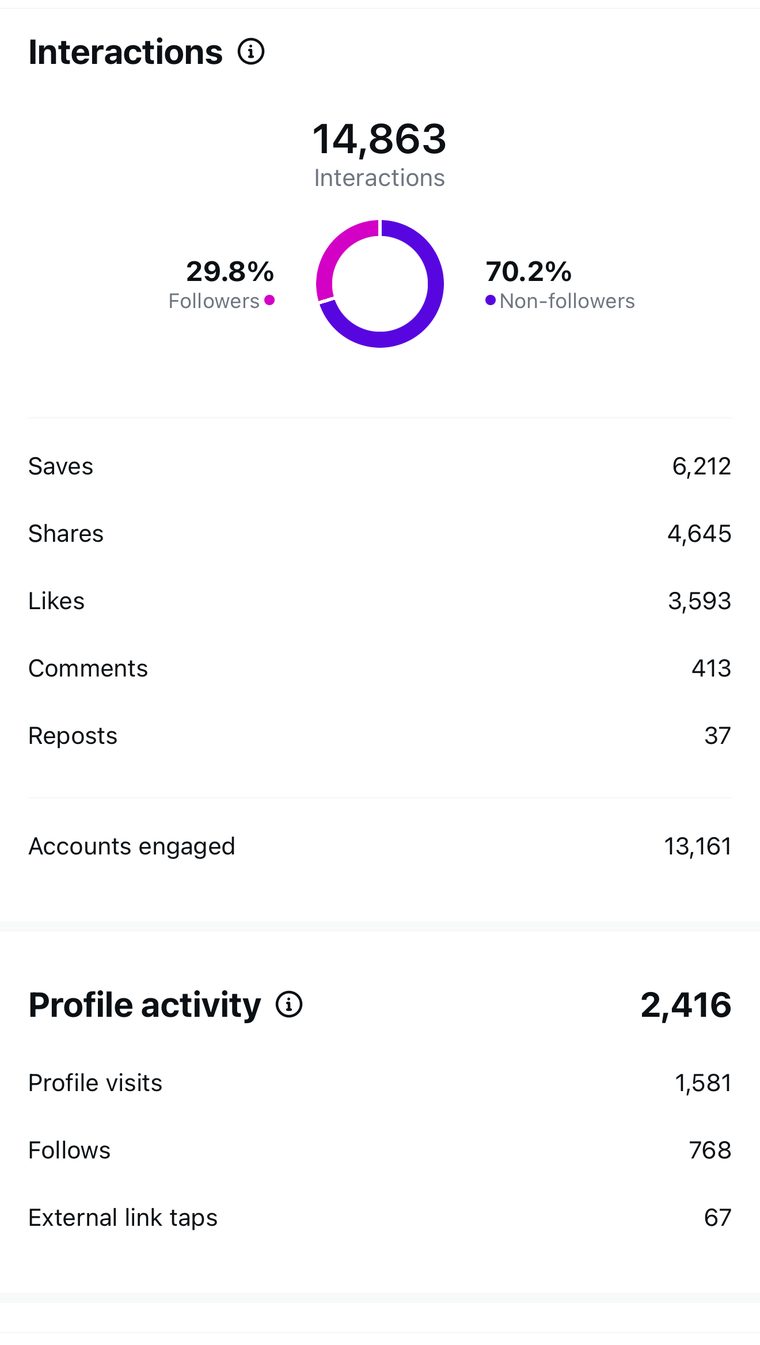 Client Instagram reel insights — 100k+ views