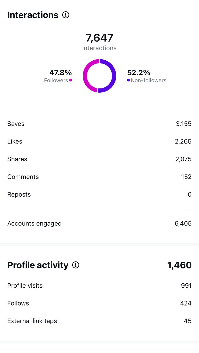 Client Instagram reel insights — 100k+ views