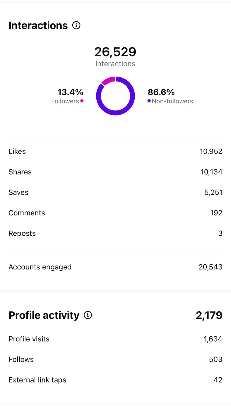 Client Instagram reel insights — 100k+ views