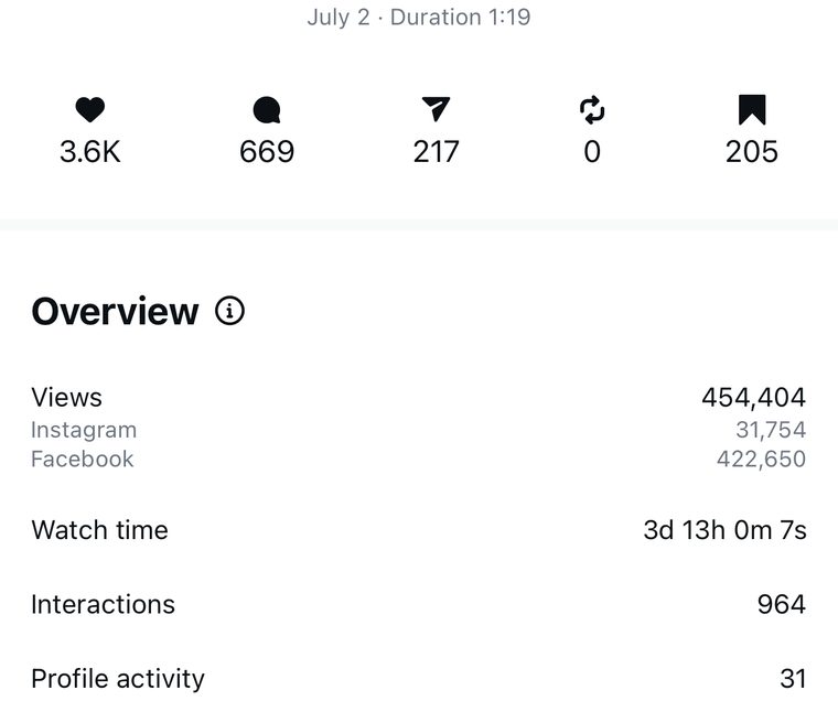 Client Instagram reel insights — 100k+ views
