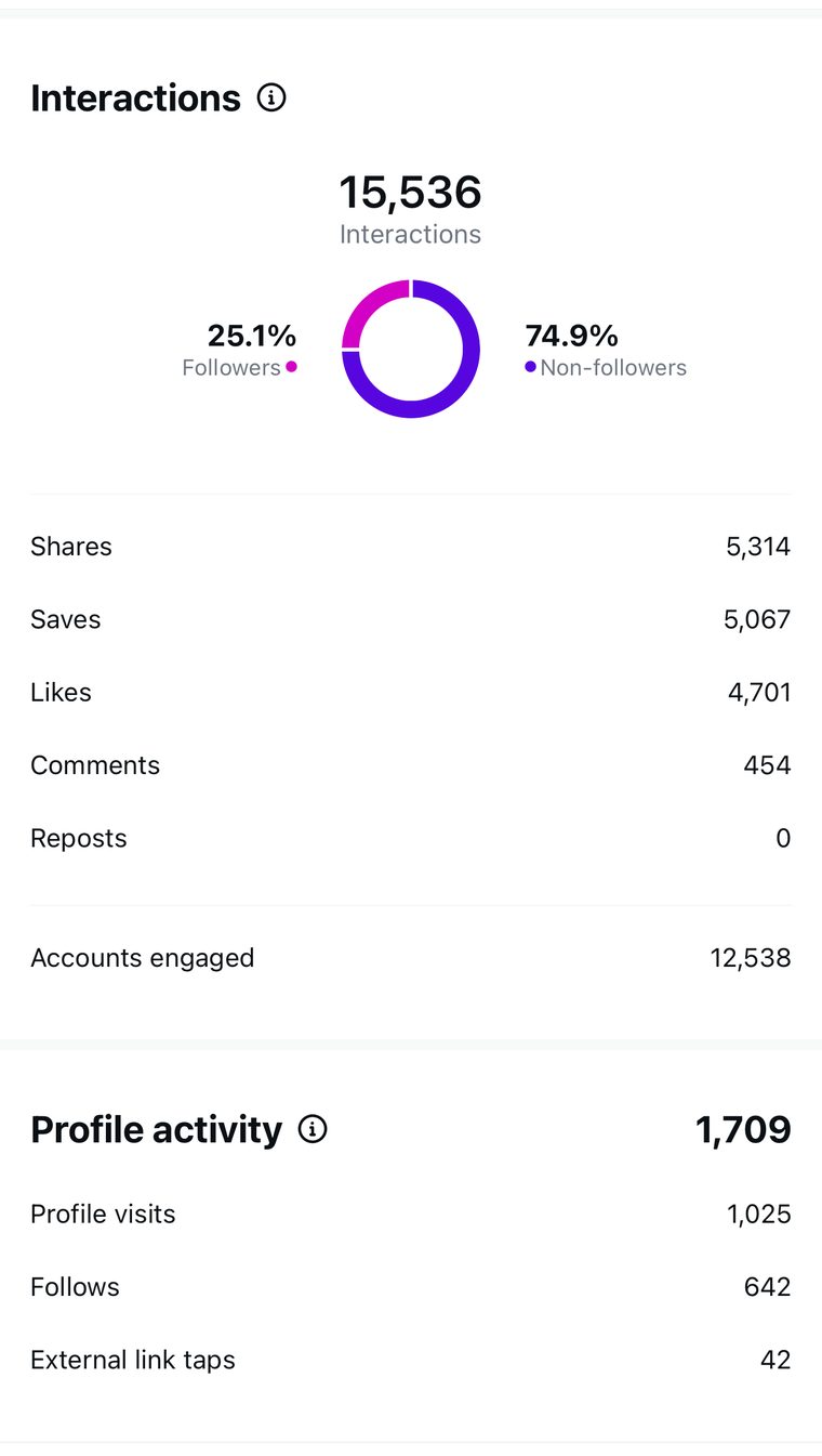 Client Instagram reel insights — 100k+ views