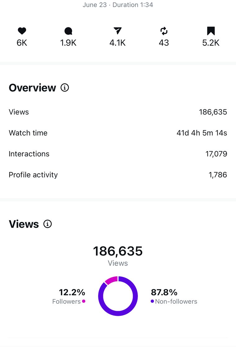 Client Instagram reel insights — 100k+ views