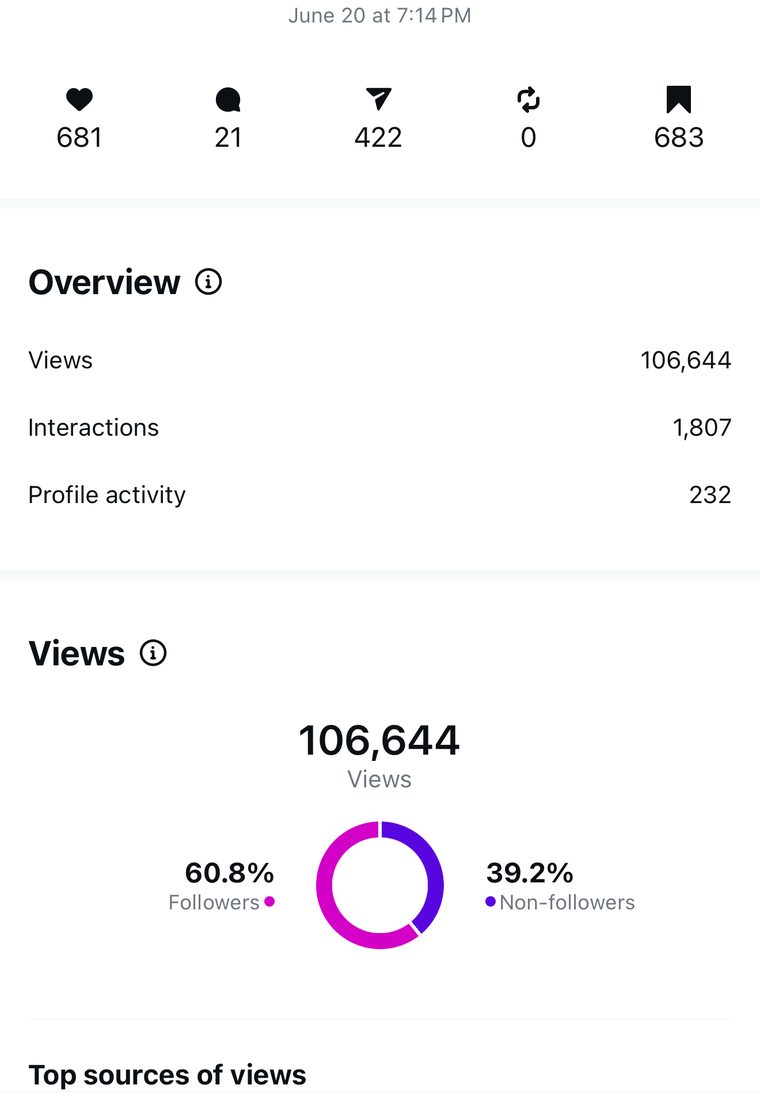 Client Instagram reel insights — 100k+ views