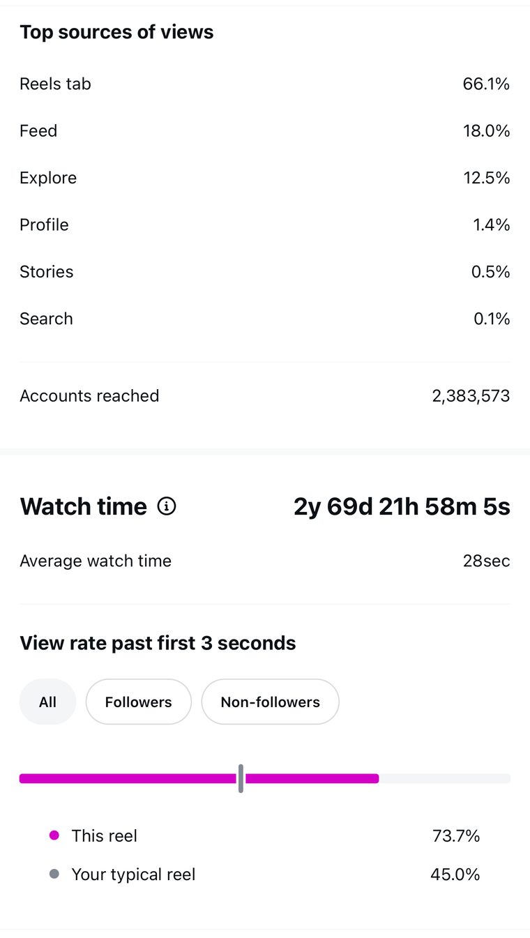 Client Instagram reel insights — 100k+ views