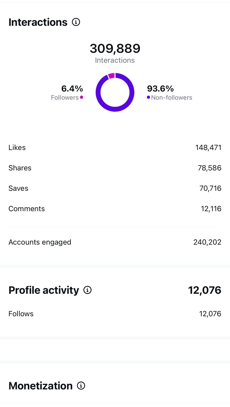 Client Instagram reel insights — 100k+ views