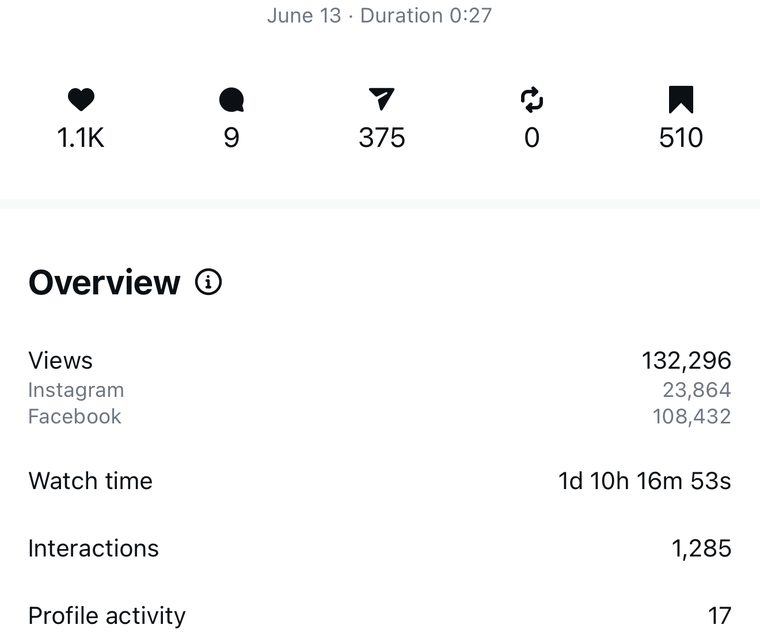 Client Instagram reel insights — 100k+ views