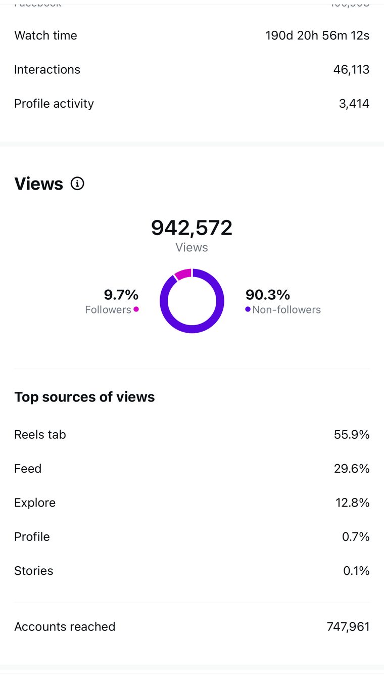 Client Instagram reel insights — 100k+ views