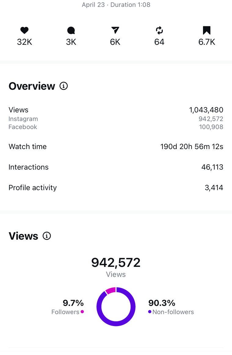 Client Instagram reel insights — 100k+ views