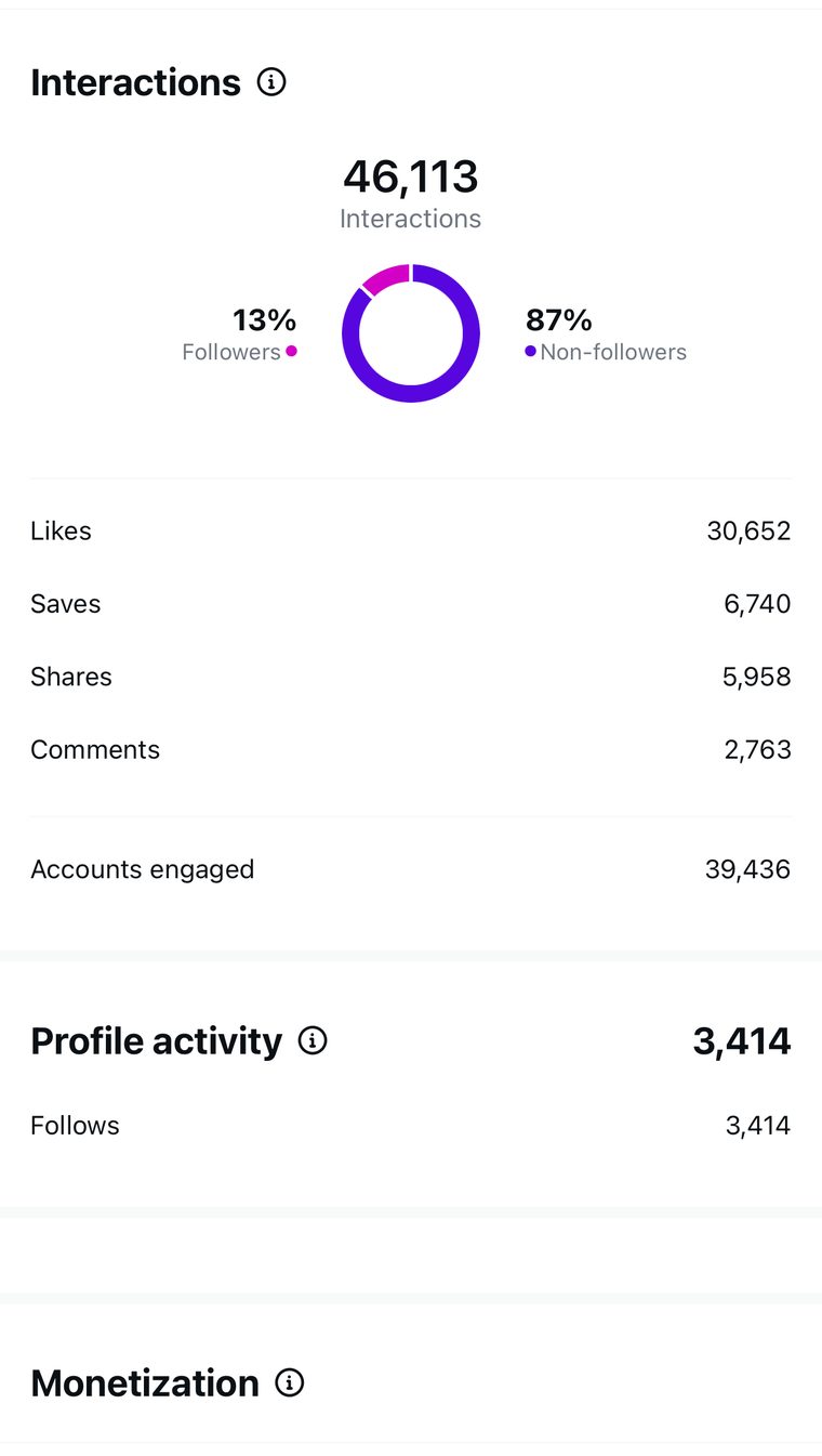 Client Instagram reel insights — 100k+ views