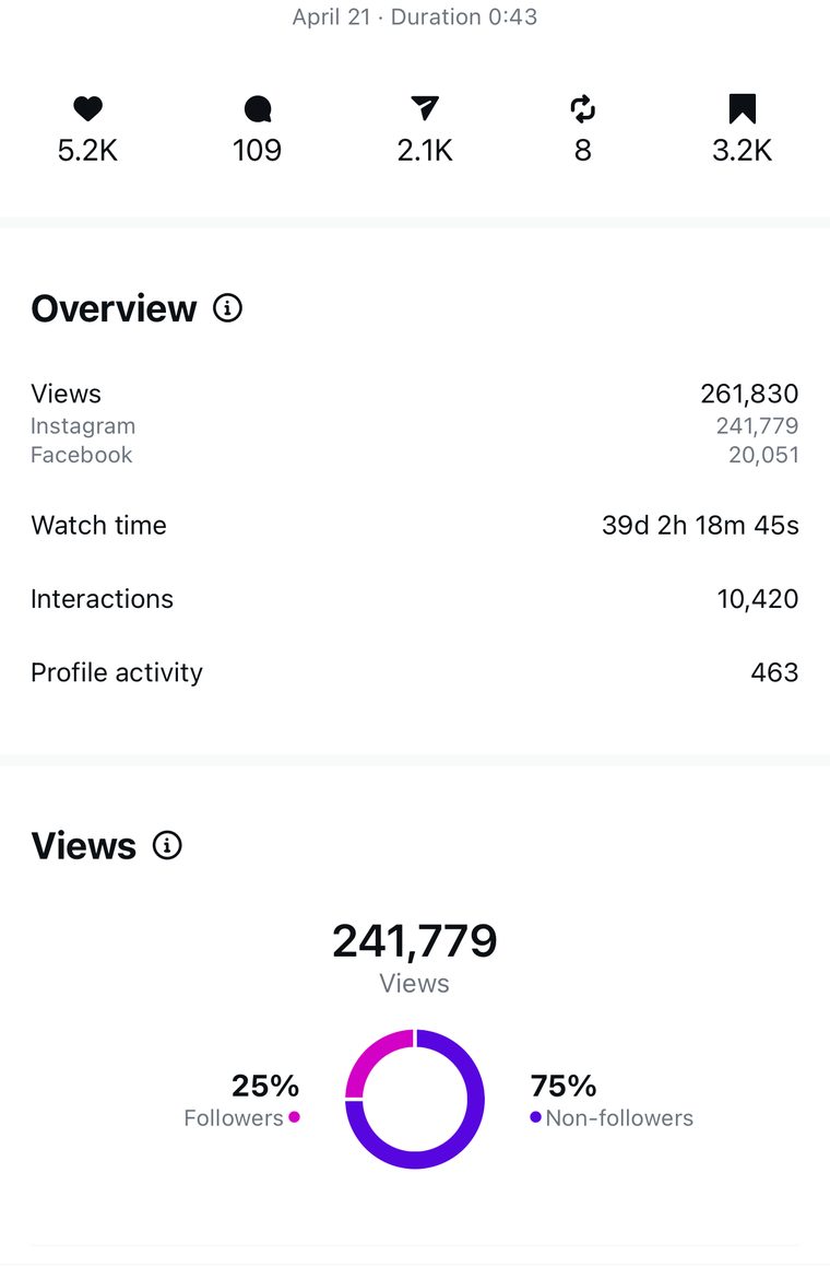 Client Instagram reel insights — 100k+ views