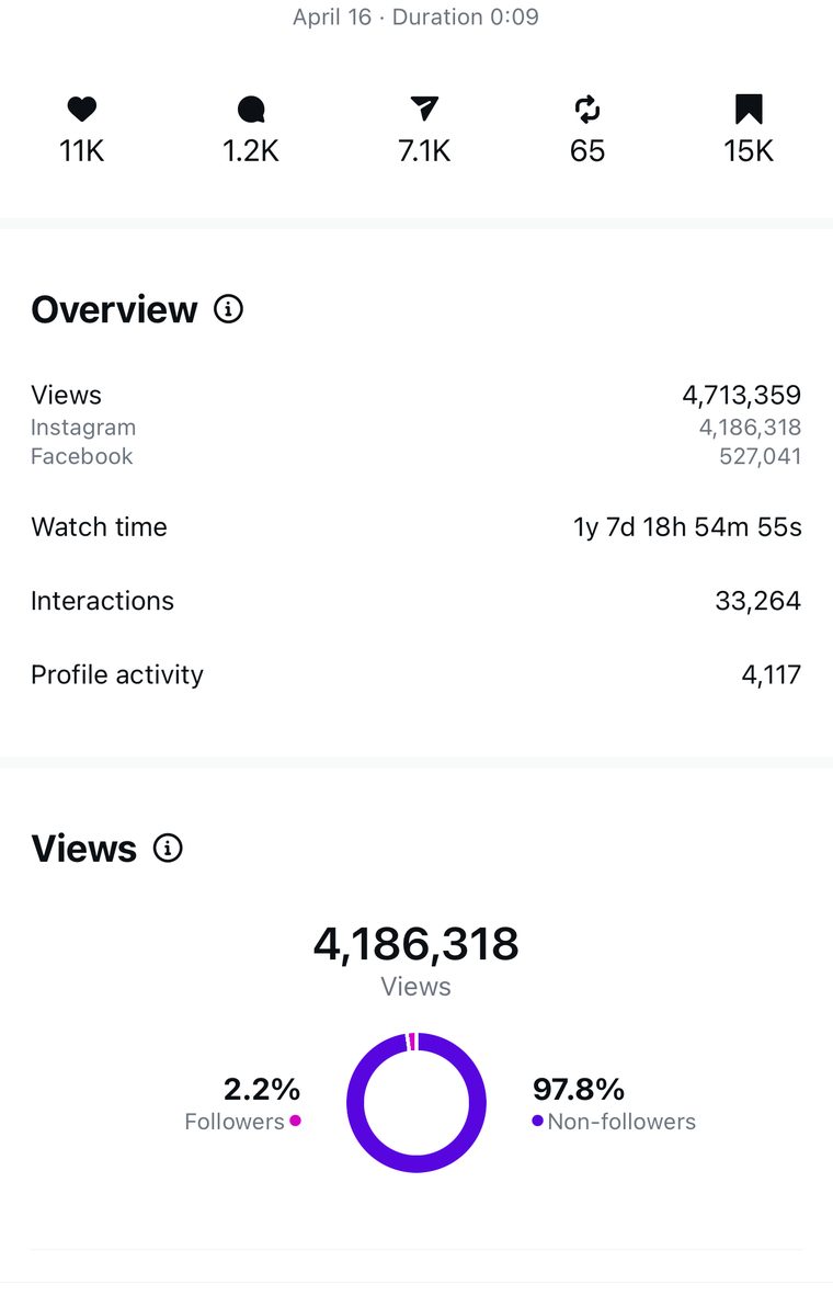 Client Instagram reel insights — 100k+ views