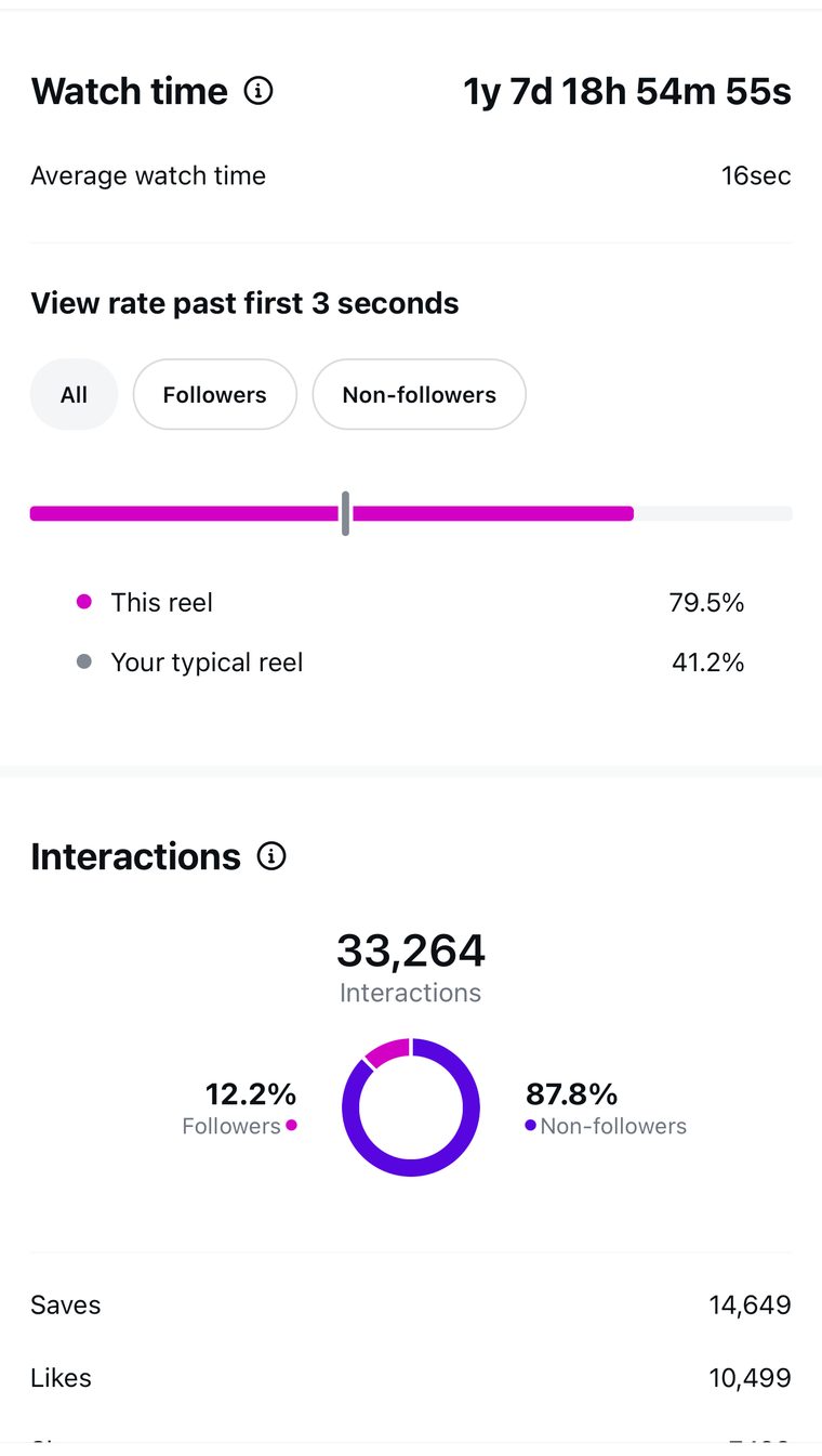 Client Instagram reel insights — 100k+ views