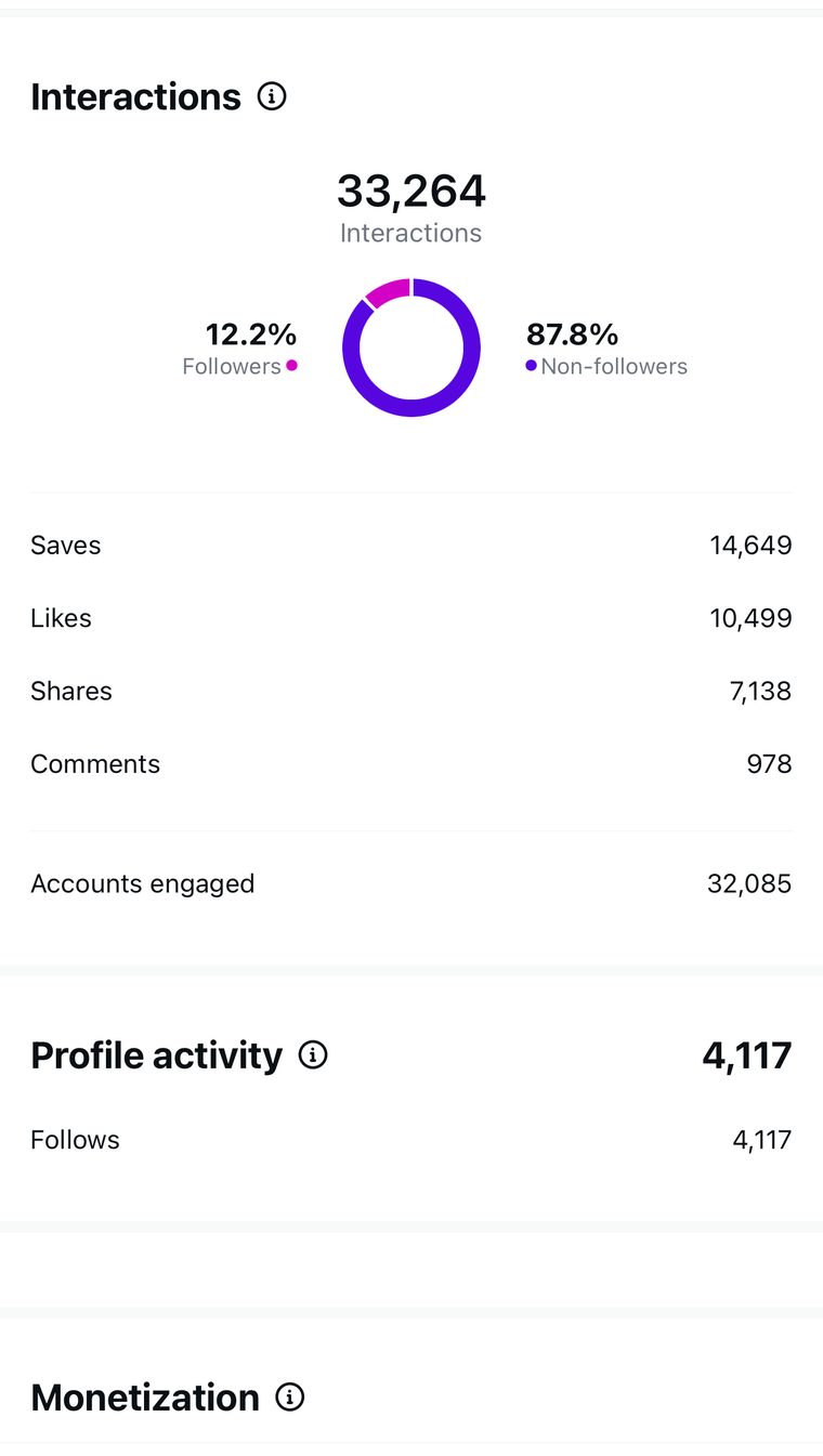 Client Instagram reel insights — 100k+ views